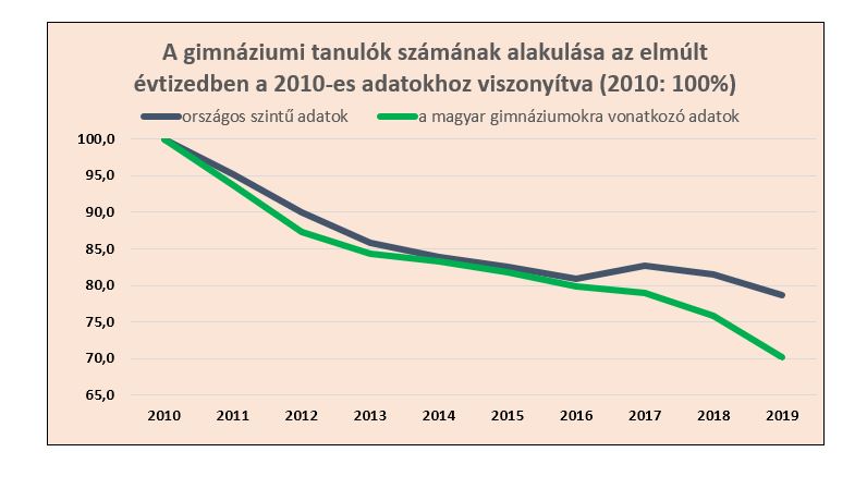 A magyar iskolahálózat alakulása az elmúlt évtizedben
