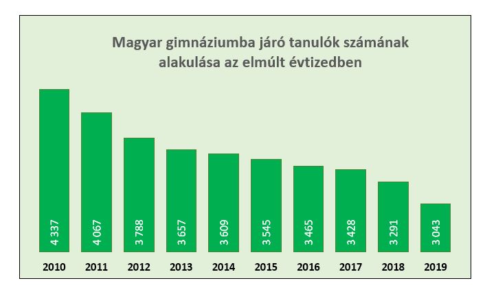 A magyar iskolahálózat alakulása az elmúlt évtizedben