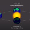 A Föld mozgása a Naprendszerben