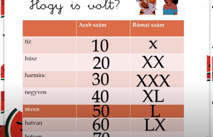 Matematika 3. osztály – A római számok