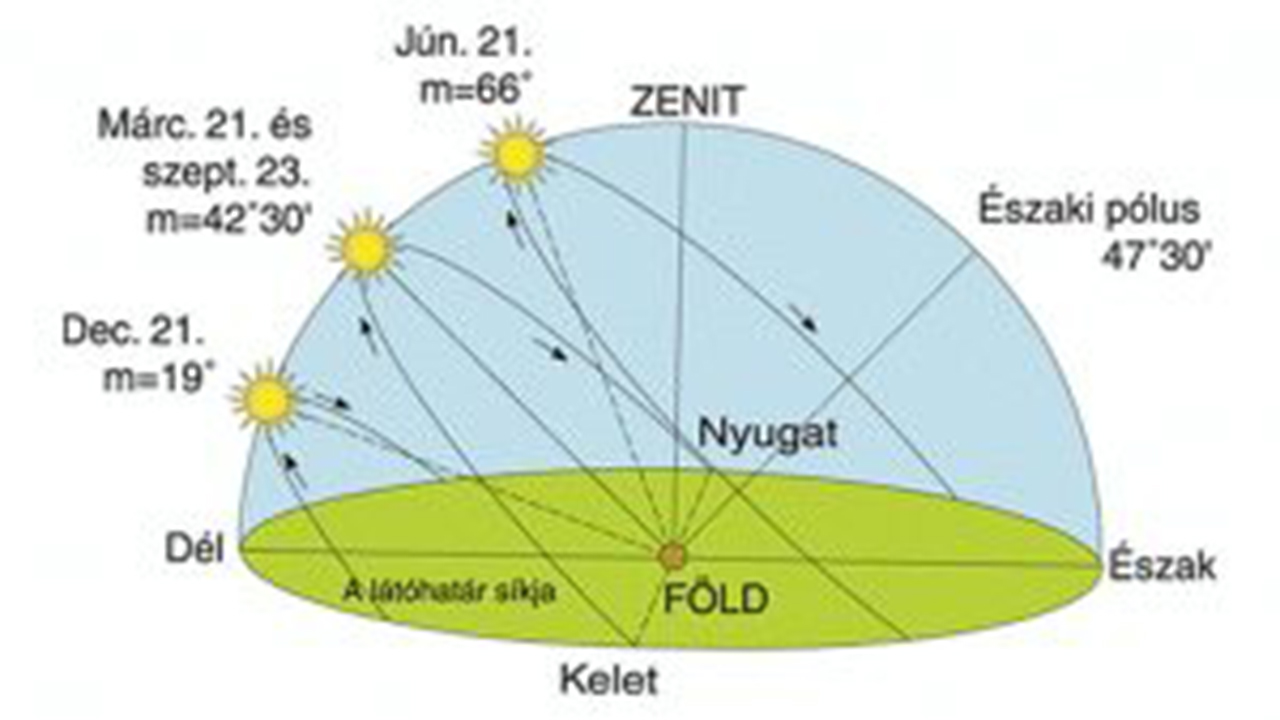napéjegyenlőség