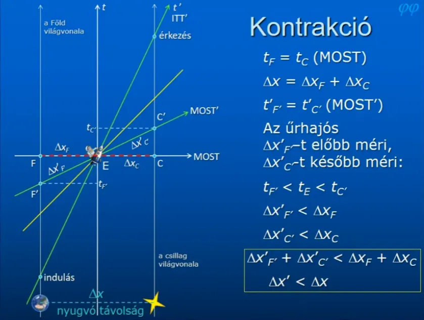 Távolságkontrakció