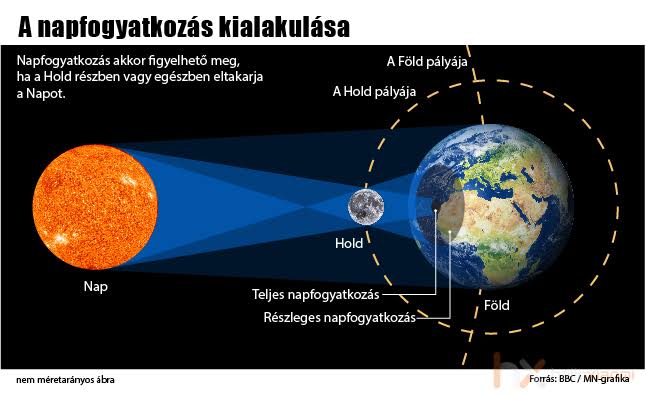 napfogyatkozás